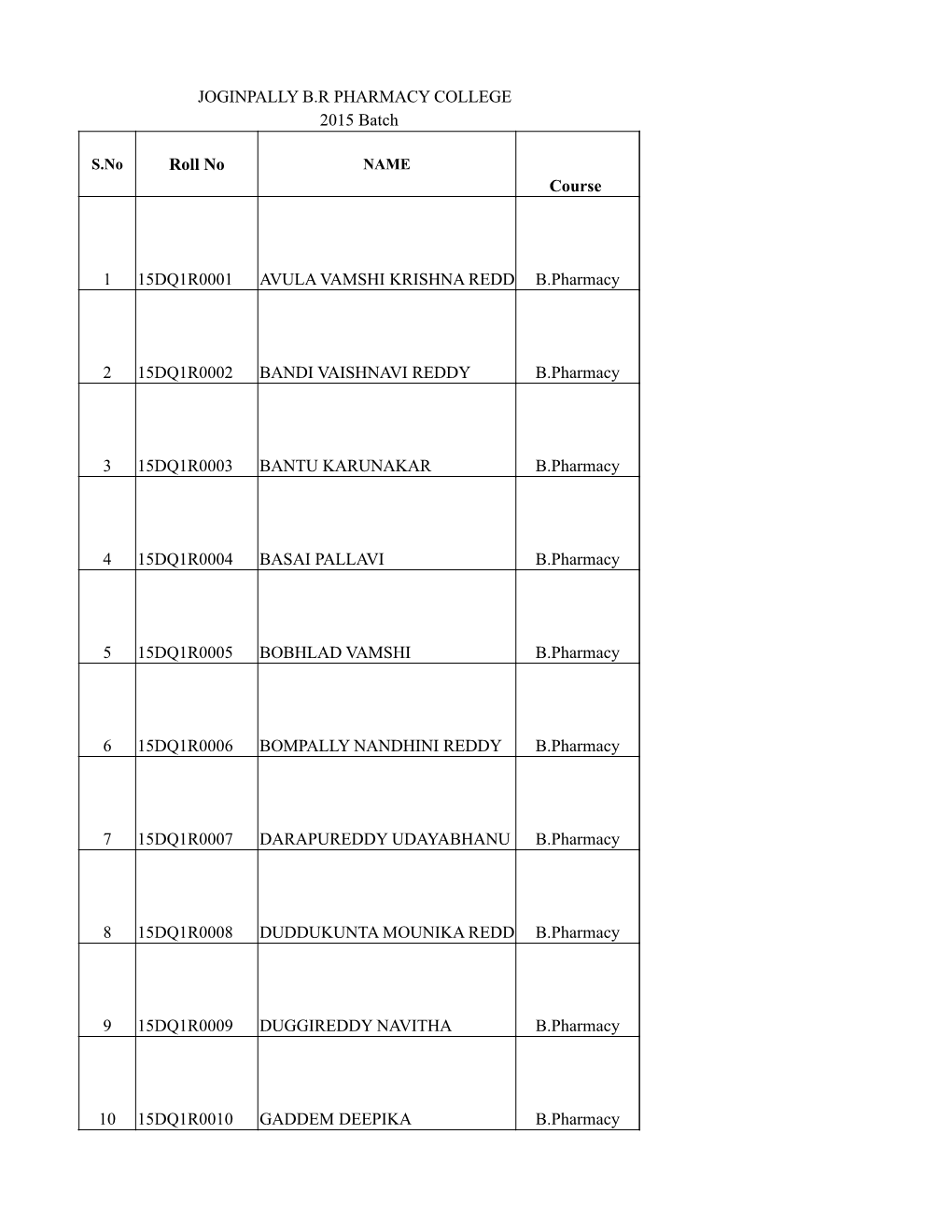 JOGINPALLY BR PHARMACY COLLEGE 2015 Batch