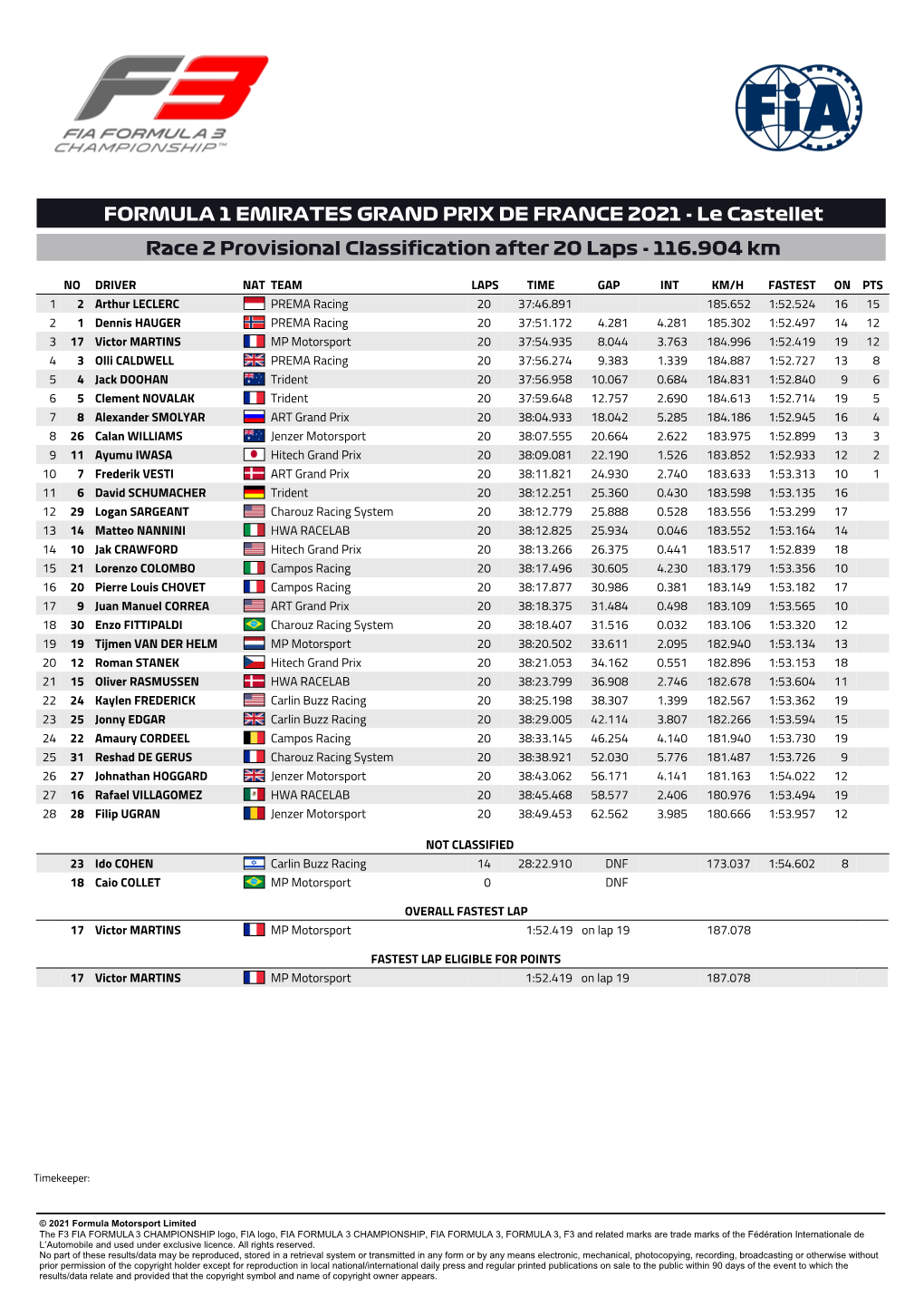 Le Castellet Race 2 Provisional Classification After 20 Laps - 116.904 Km