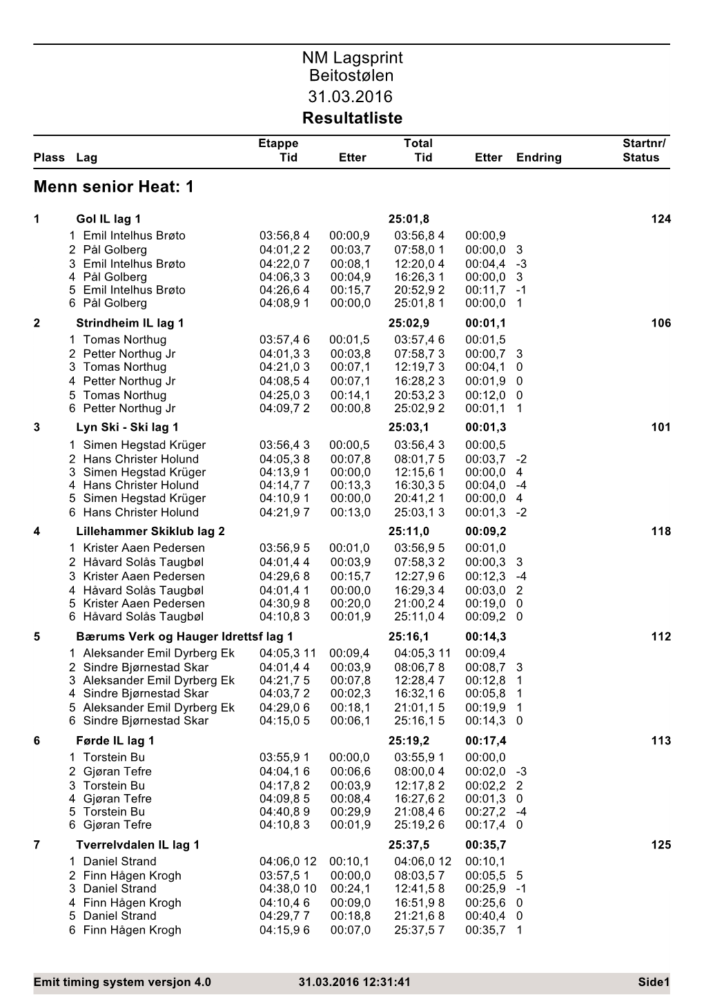 NM Lagsprint Beitostølen 31.03.2016 Resultatliste Etappe Total Startnr/ Plass Lag Tid Etter Tid Etter Endring Status Menn Senior Heat: 1