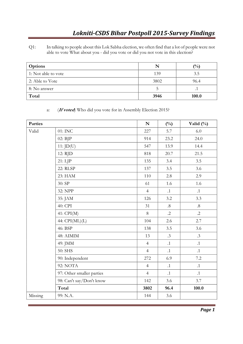 Lokniti-CSDS Bihar Postpoll 2015-Survey Findings