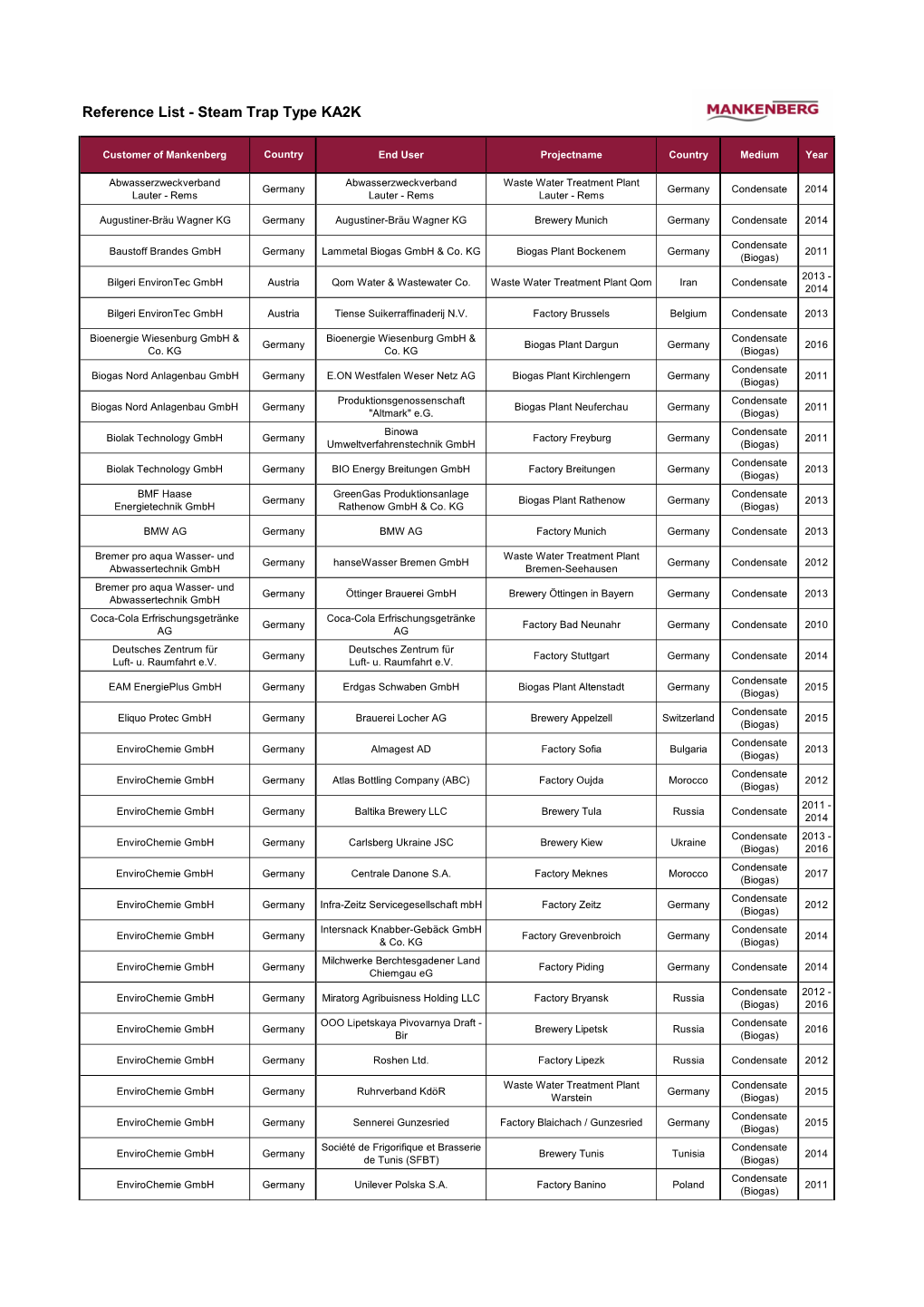 Reference List - Steam Trap Type KA2K