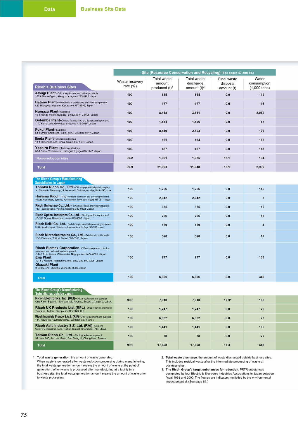 Business Site Data