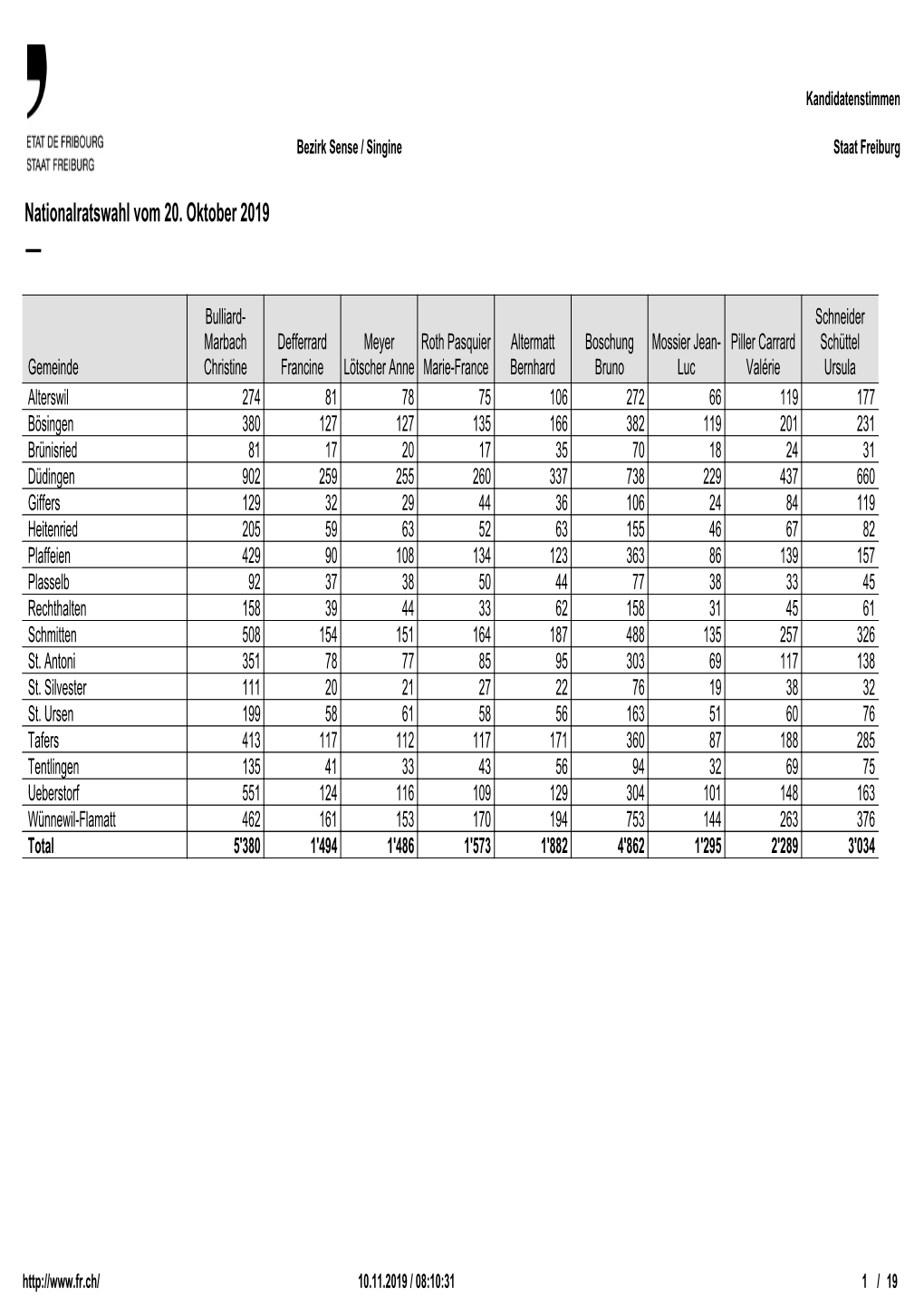 Sense / Singine Prop. Statistik Zusammenfassung