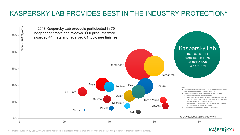 Best in the Industry Protection | 2013 Top 3 | Kaspersky