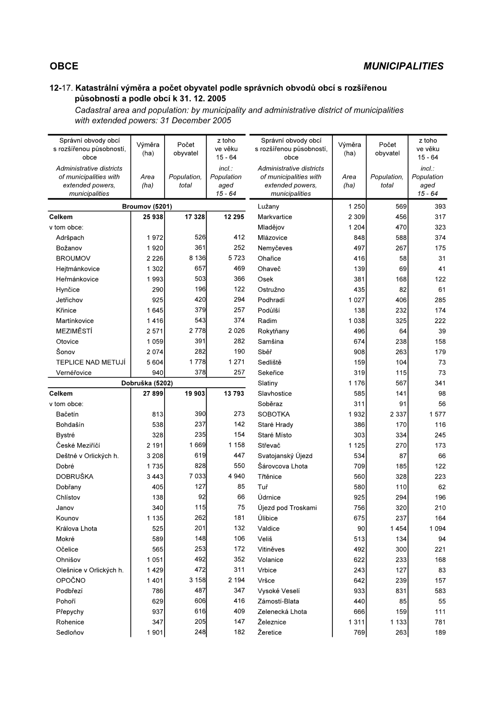 Obce Municipalities