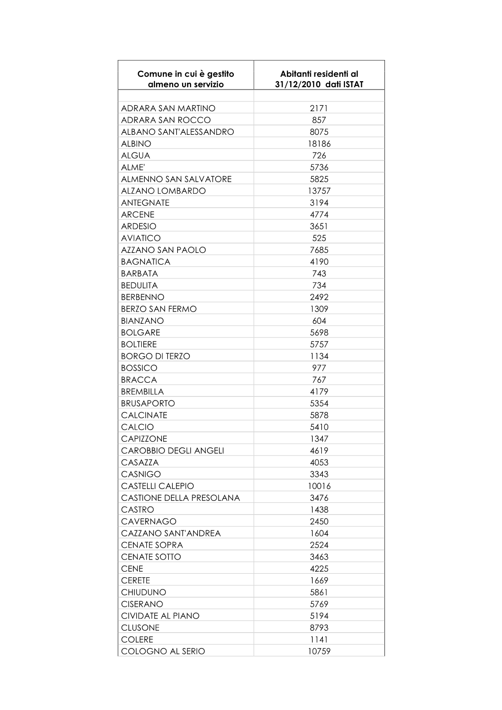 Comune in Cui È Gestito Almeno Un Servizio Abitanti Residenti Al 31/12