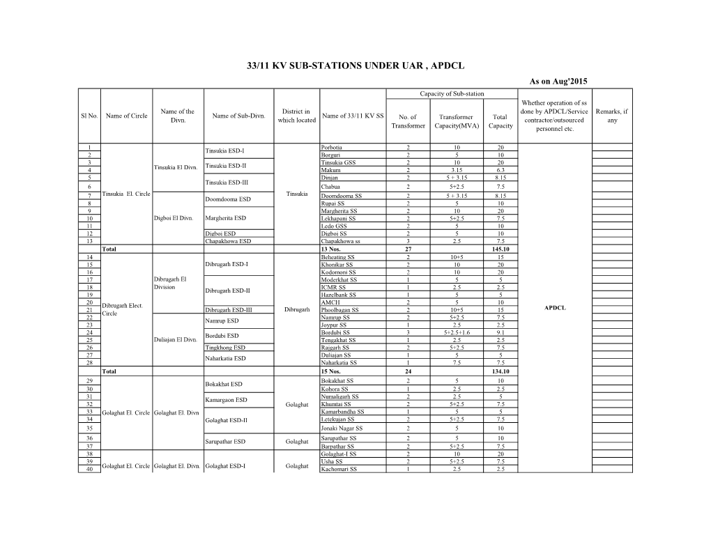 33/11 KV SUB-STATIONS UNDER UAR , APDCL As on Aug'2015 Capacity of Sub-Station Whether Operation of Ss Name of the District in Done by APDCL/Service Remarks, If Sl No