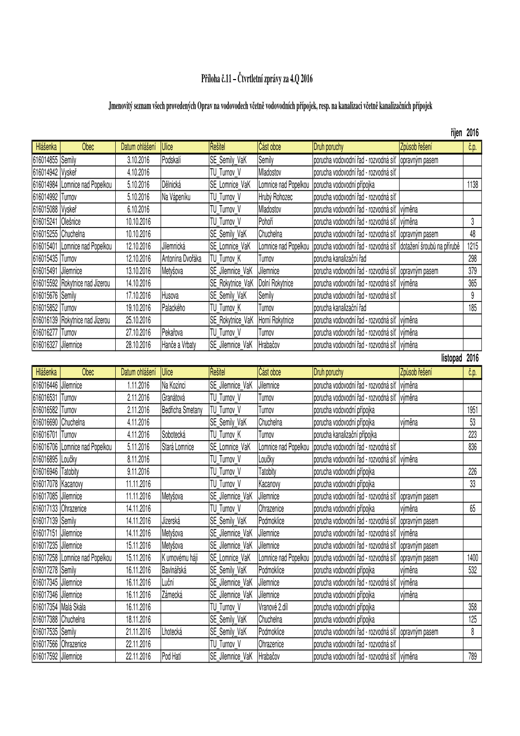 Příloha Č.11 Jmenovitý Přehled Oprav Vodovodů,Kanalizací a Přípojek 2016 4.Q