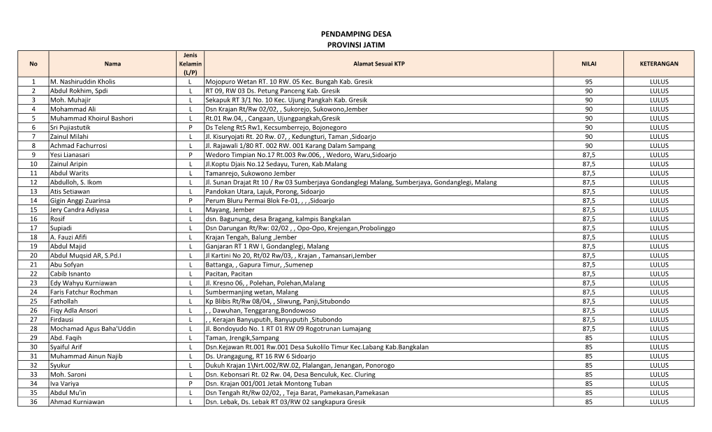 PENDAMPING DESA PROVINSI JATIM Jenis No Nama Kelamin Alamat Sesuai KTP NILAI KETERANGAN (L/P) 1 M