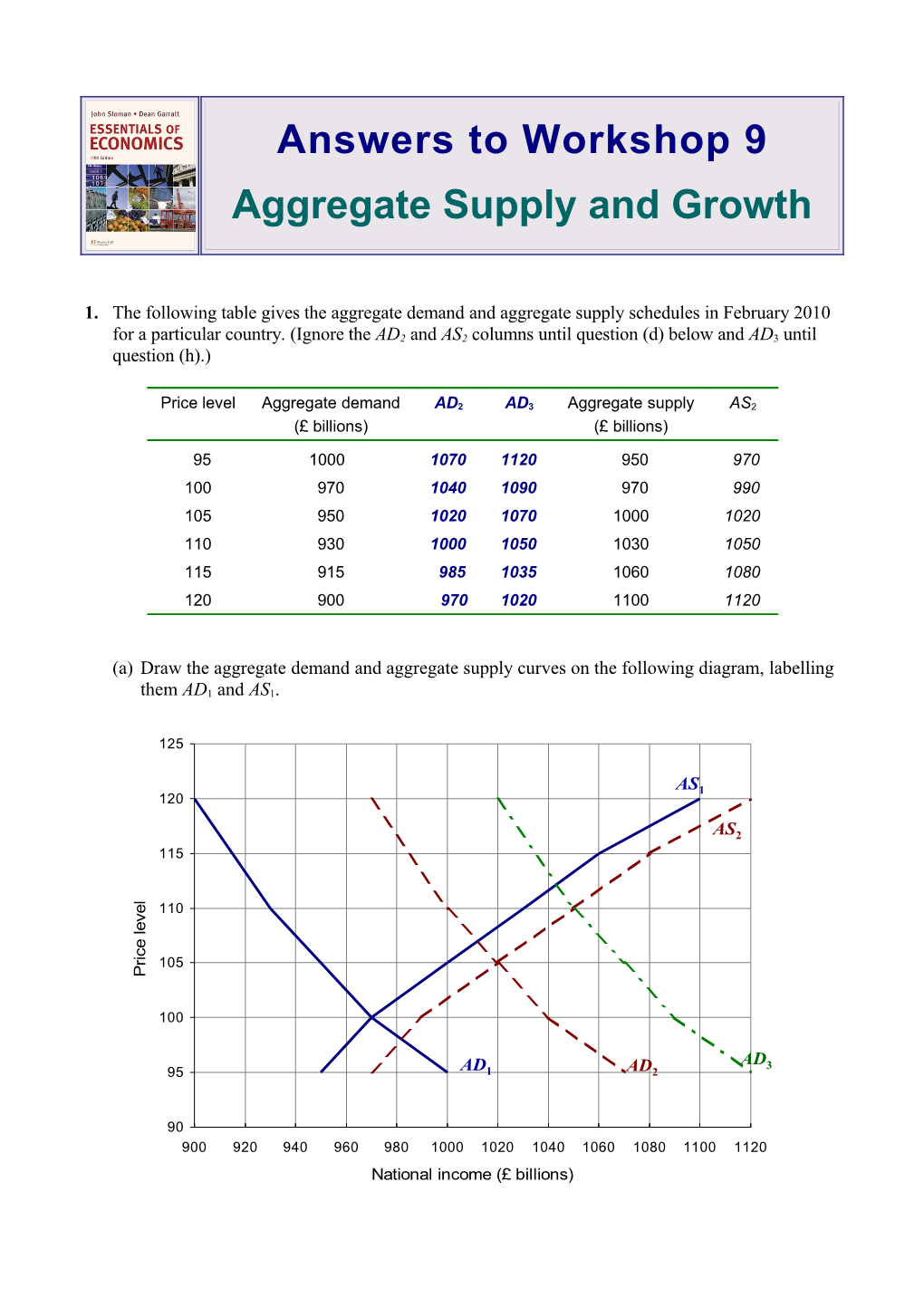 (B) What Is the Equilibrium Level of National Income? 970Bn