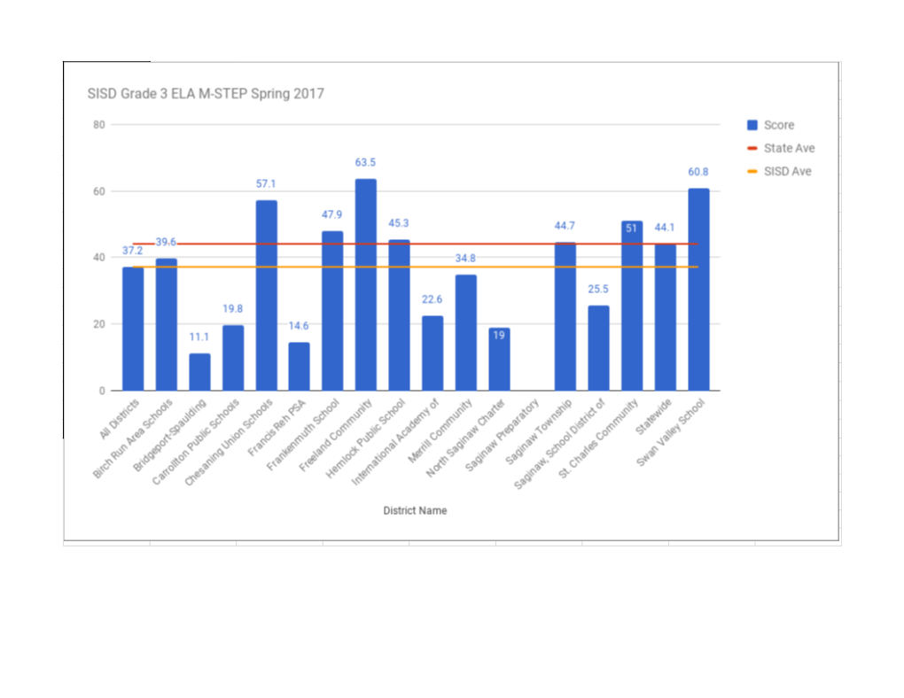 3Rd Grade ELA District Name Score All Districts 37.2 44.1 37.2 Birch Run Area Schools 39.6 44.1 37.2 Bridgeport-Spaulding Commu1