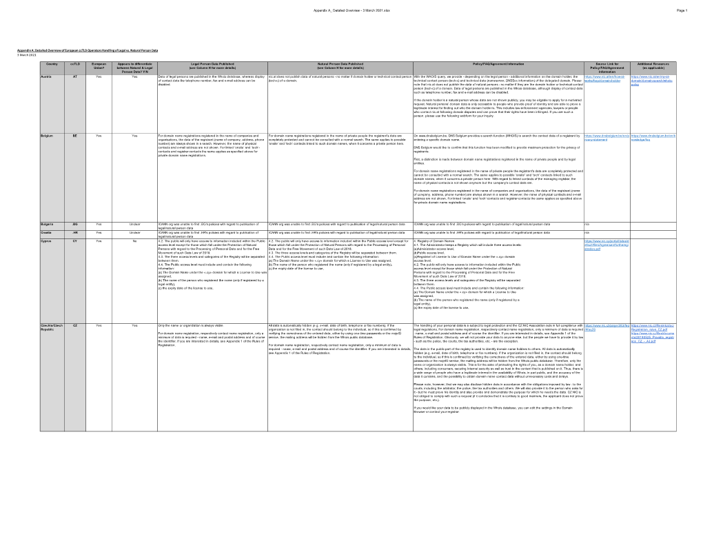 Appendix a Detailed Overview - 3 March 2021.Xlsx Page 1