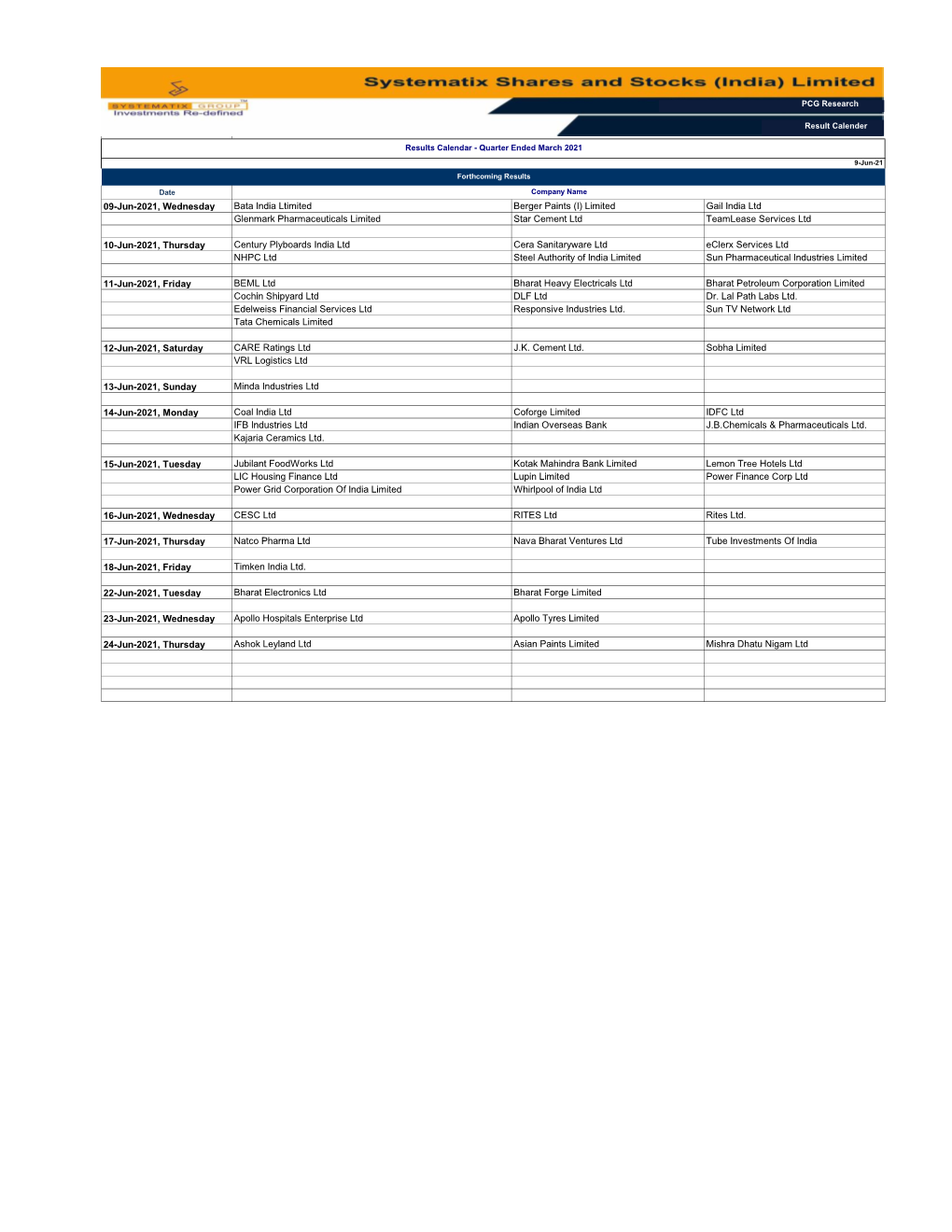 09-Jun-2021, Wednesday Bata India Ltimited Berger Paints (I) Limited Gail India Ltd Glenmark Pharmaceuticals Limited Star Cement Ltd Teamlease Services Ltd