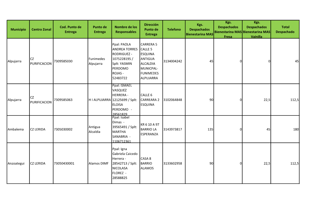 Municipio Centro Zonal Cod. Punto De Entrega Punto De Entrega Nombre De Los Responsables Dirección Punto De Entrega Telefono Kg