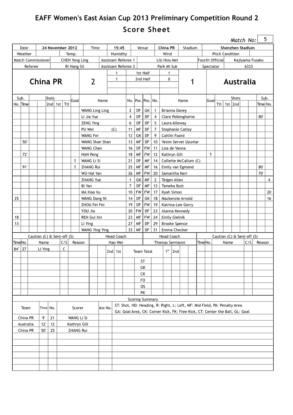 China PR 2 1 Australia