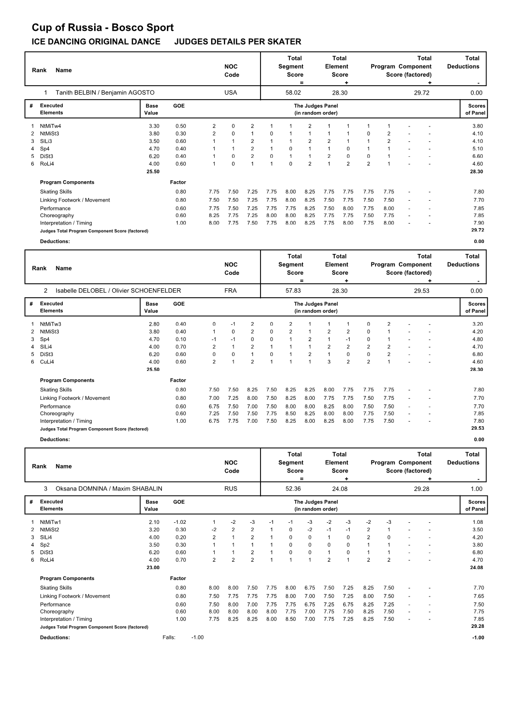 Judges Scores (Pdf)