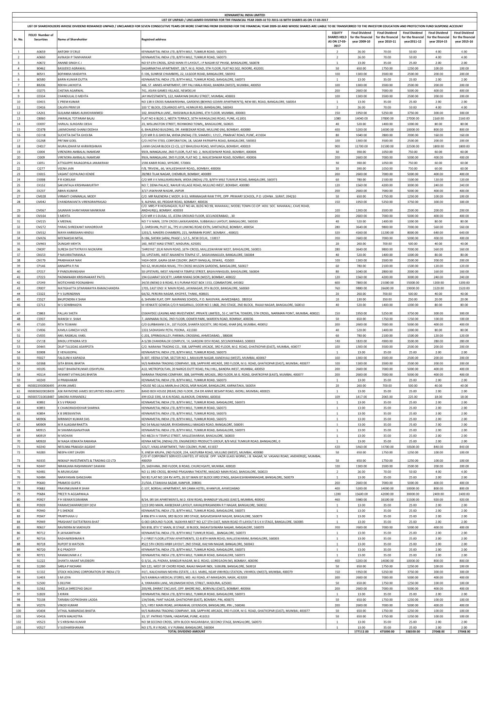 Sr. No. FOLIO Number of Securities Name of Shareholder Registred Address EQUITY SHARES HELD AS on 17-03- 2017 Final Dividend Fo