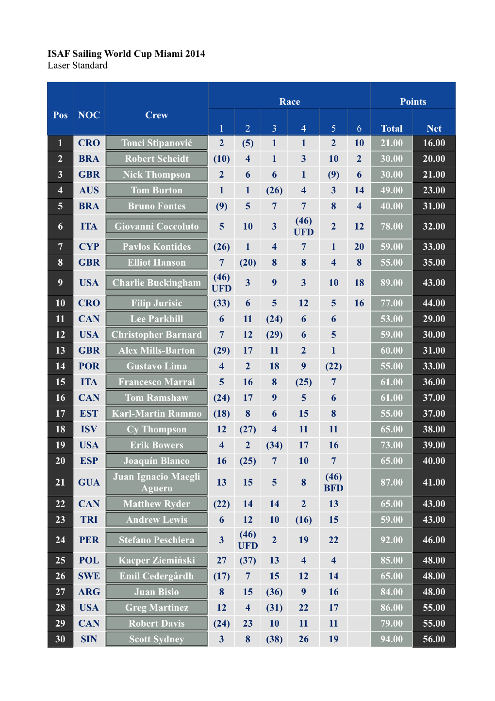 ISAF Sailing World Cup Miami 2014 Laser Standard Pos NOC Crew