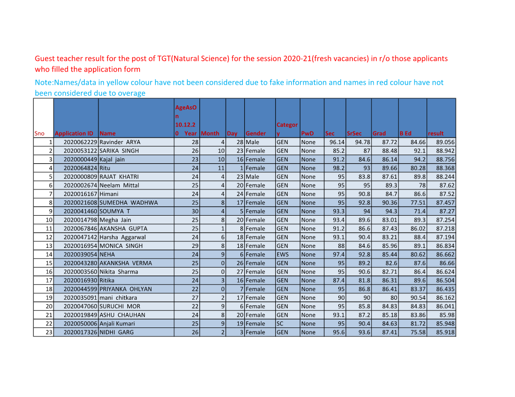 Guest Teacher Result for the Post of TGT(Natural Science) for the Session 2020-21(Fresh Vacancies) in R/O Those Applicants Who F