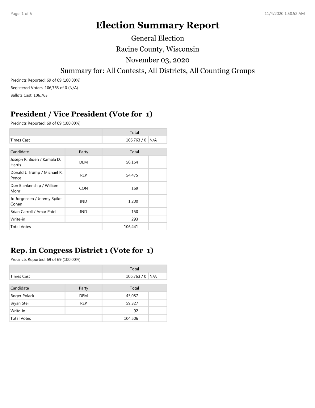 Election Summary Report