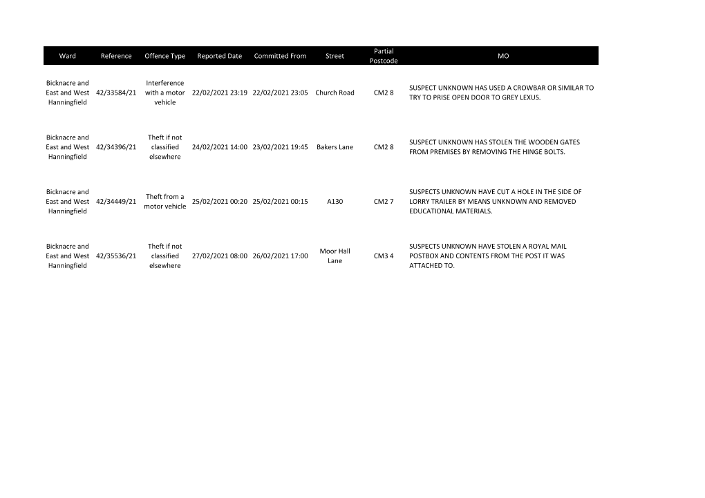 Ward Reference Offence Type Reported Date Committed from Street MO Postcode