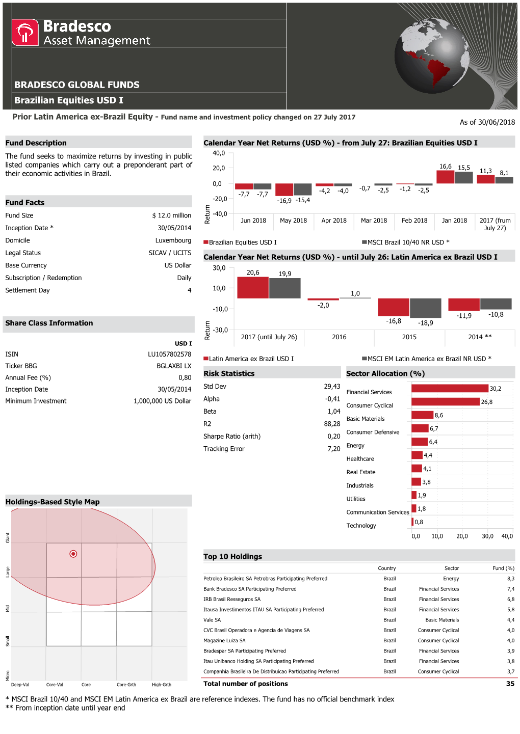 BRADESCO GLOBAL FUNDS Brazilian Equities USD I