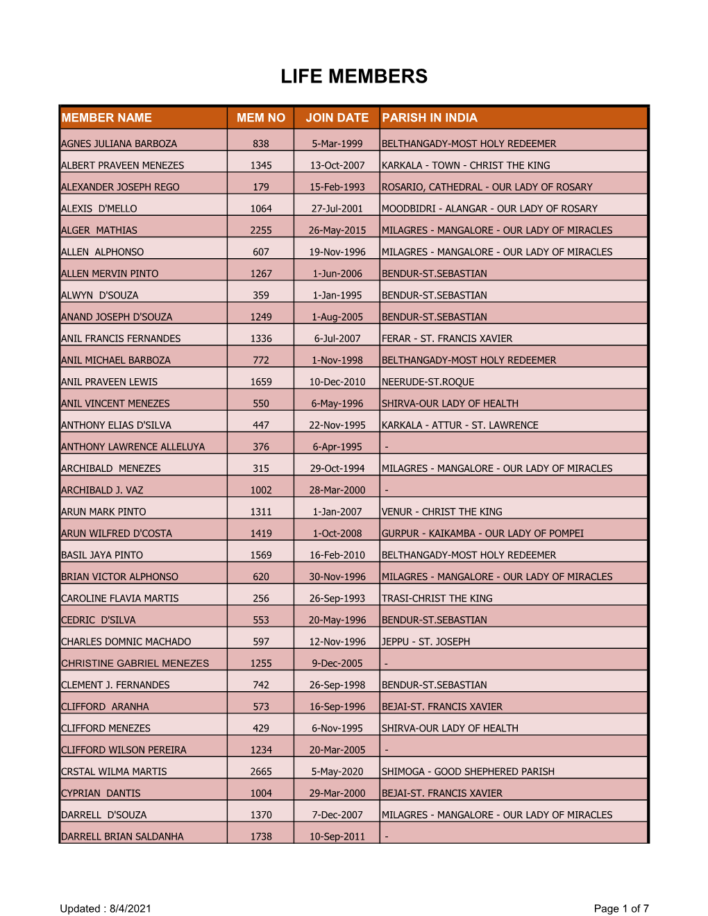 WEBSITE MEMBERS ACTIVE LIST-31 MARCH 2021.Xlsx