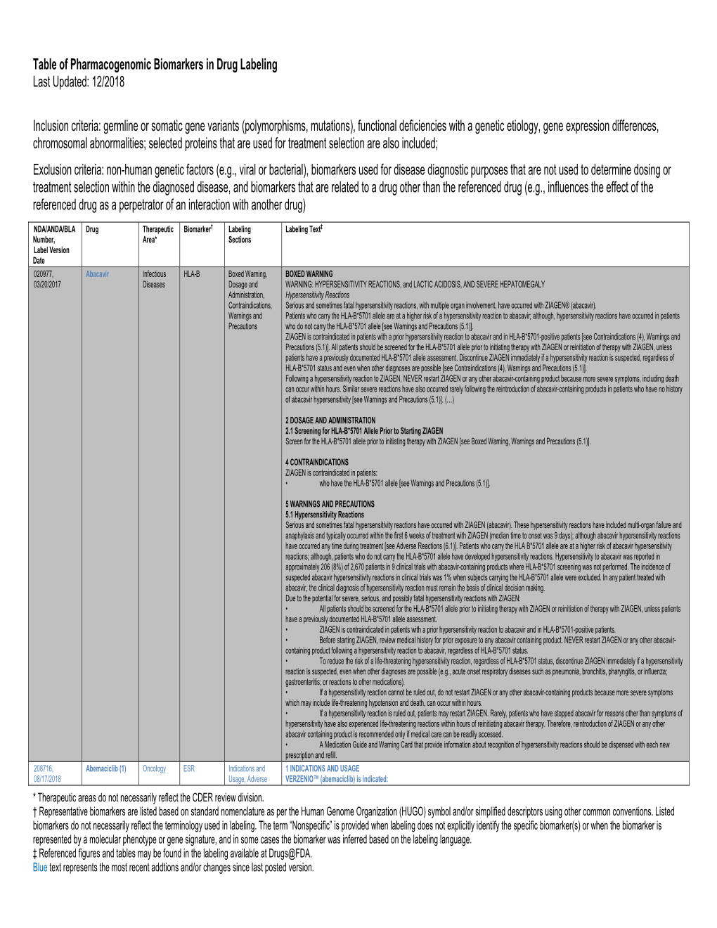 12/2018 Inclusion Criteria: Germline Or Somatic Gene Variants