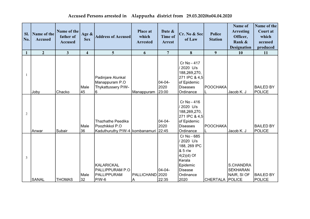 Accused Persons Arrested in Alappuzha District from 29.03.2020To04.04.2020