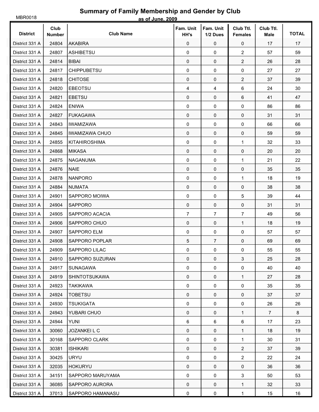 Summary of Family Membership and Gender by Club MBR0018 As of June, 2009