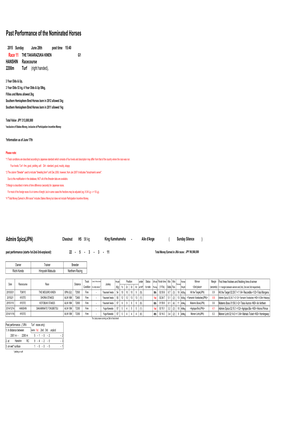 Past Performance of the Nominated Horses