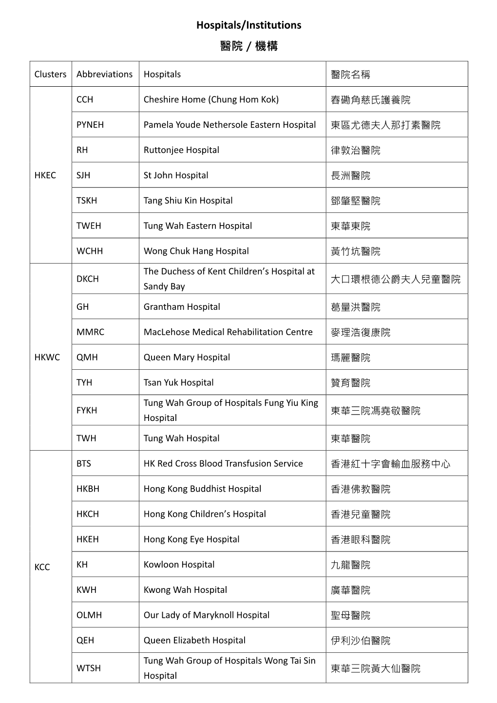 Hospitals/Institutions 醫院／機構- Hong Kong