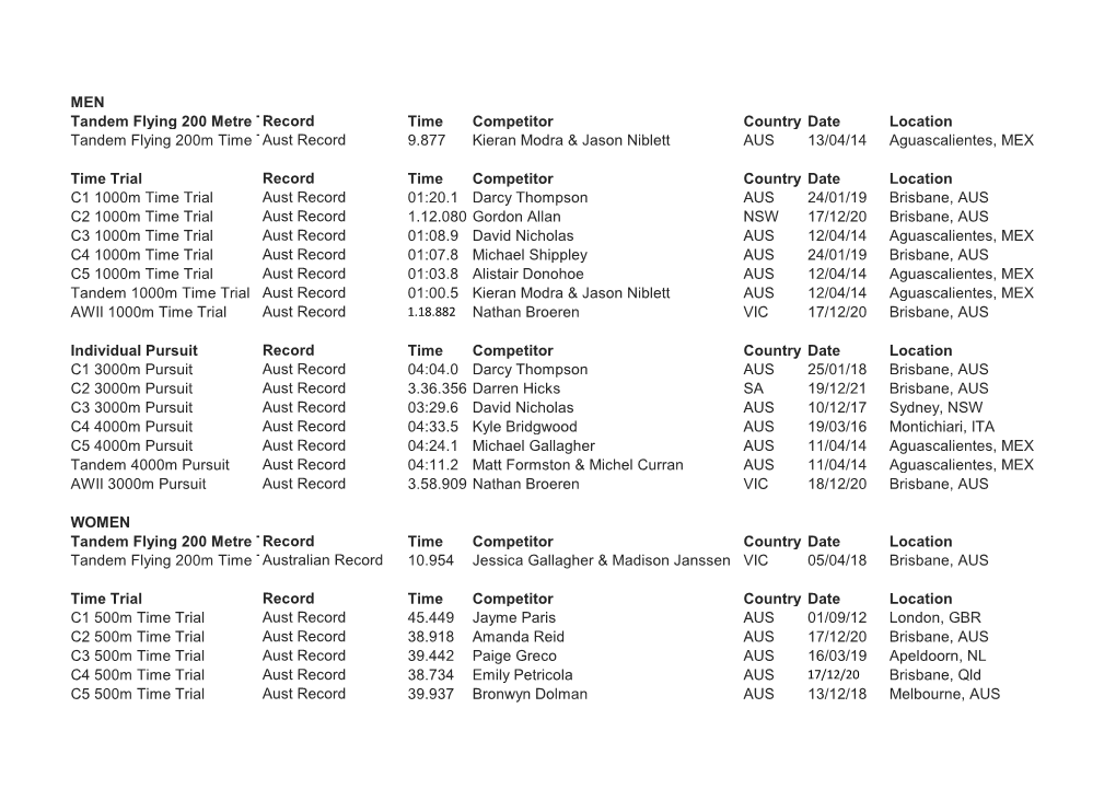 MEN Tandem Flying 200 Metre Ttrecord Time Competitor Country
