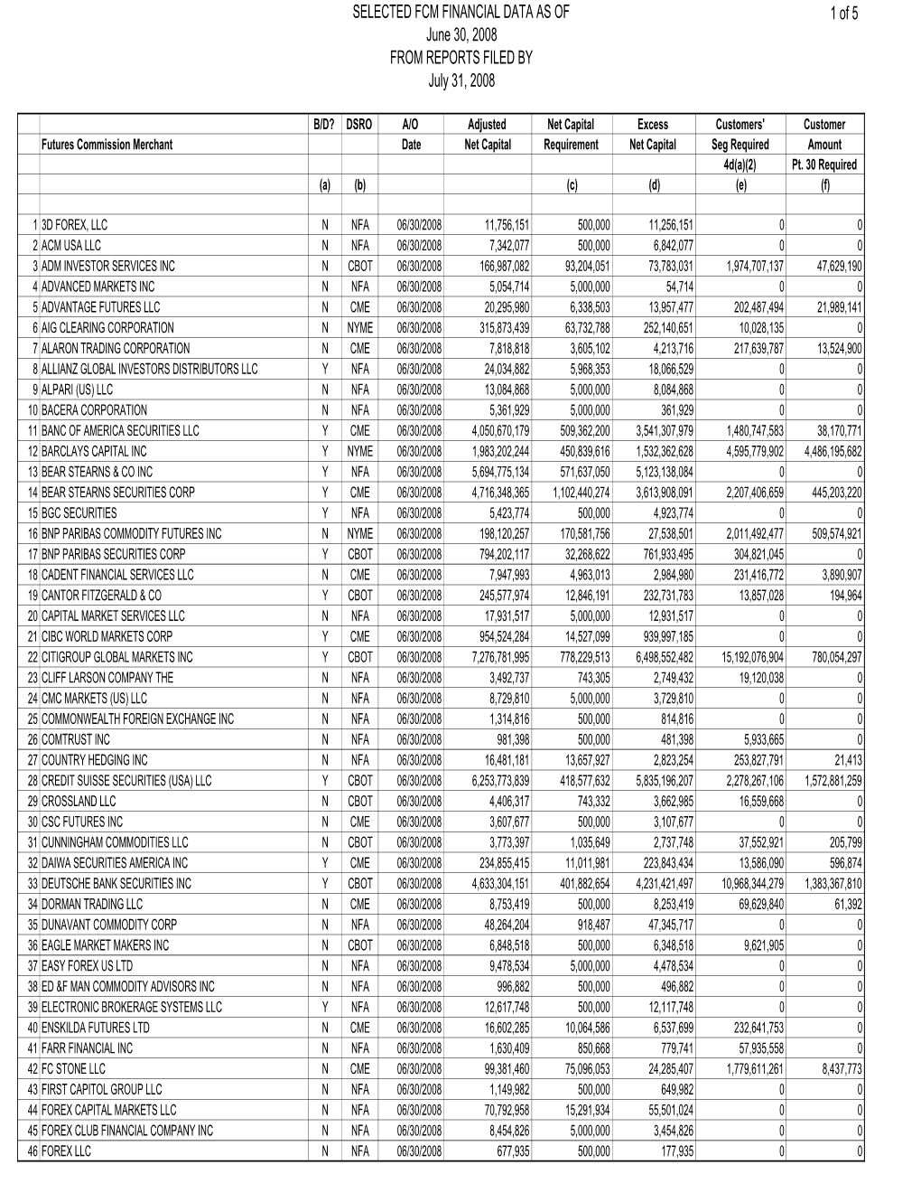 SELECTED FCM FINANCIAL DATA AS of June 30, 2008 FROM