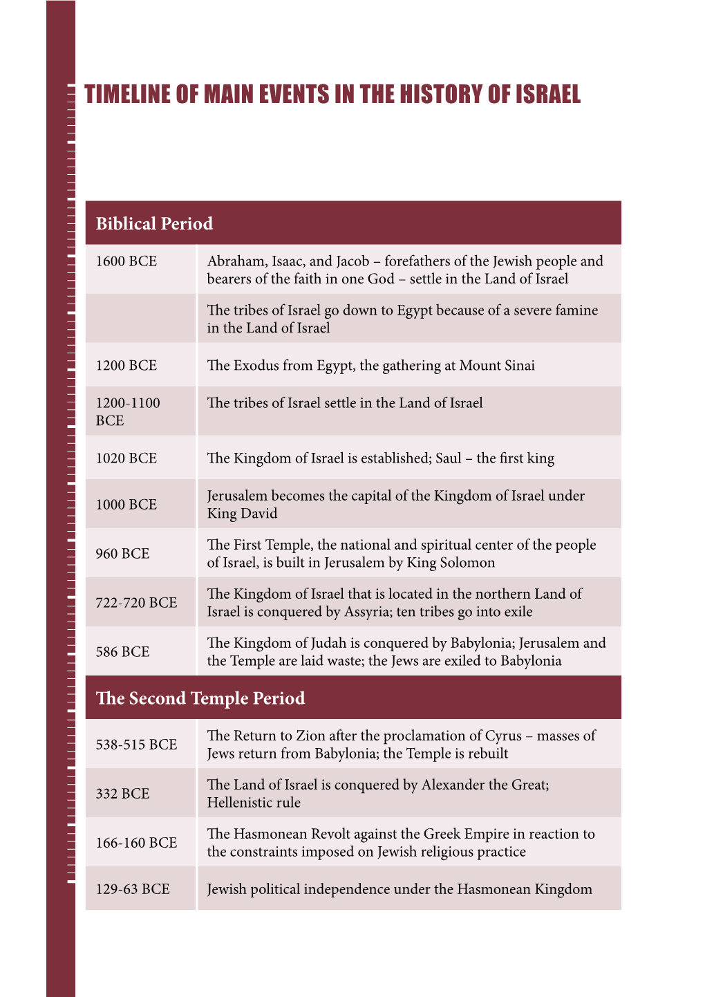 Timeline of Main Events in the History of Israel