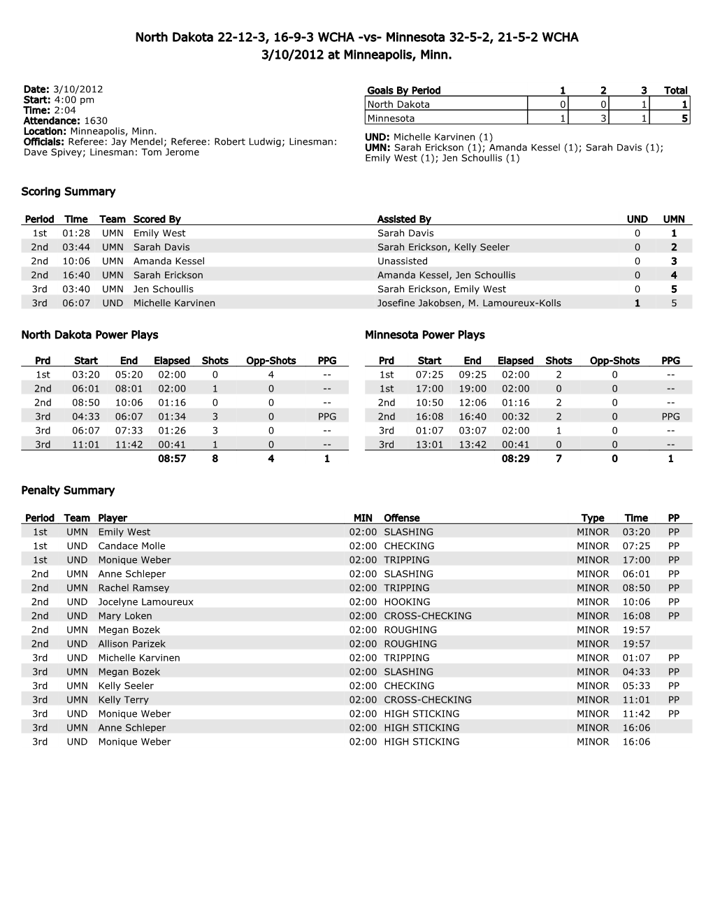 Vs- Minnesota 32-5-2, 21-5-2 WCHA 3/10/2012 at Minneapolis, Minn