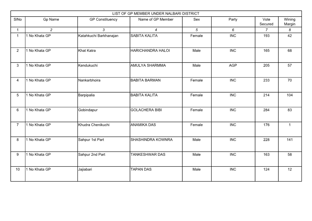 LIST of GP MEMBER UNDER NALBARI DISTRICT Slno Gp Name