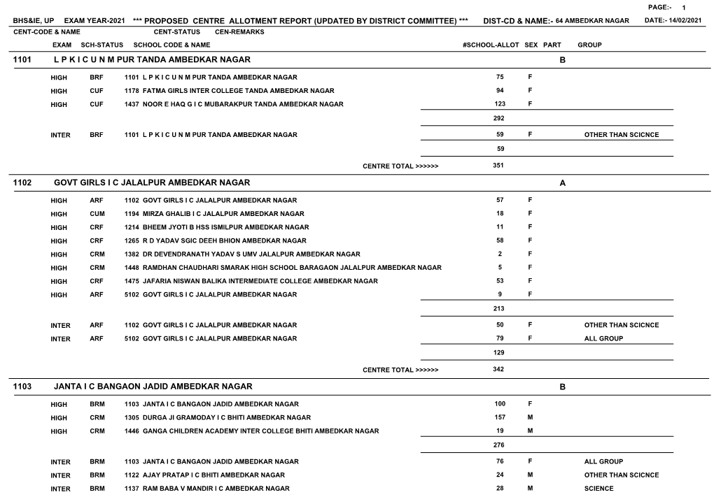 1101 L P K I C U N M Pur Tanda Ambedkar Nagar B 1102 Govt