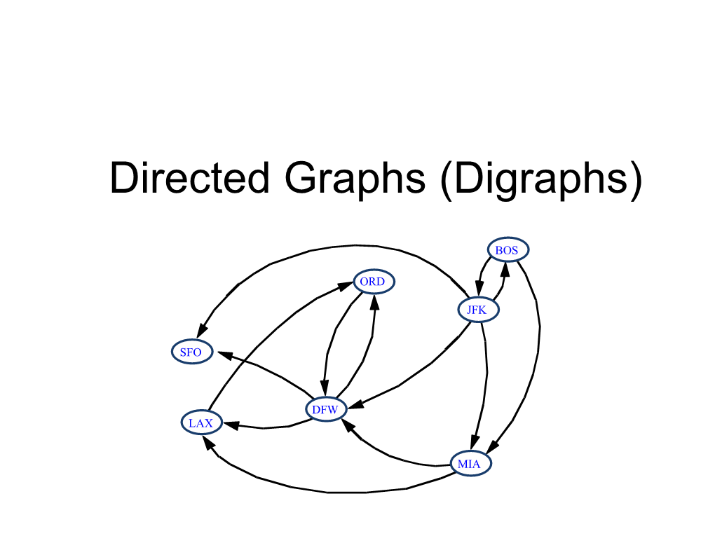 Directed Graphs (Digraphs)