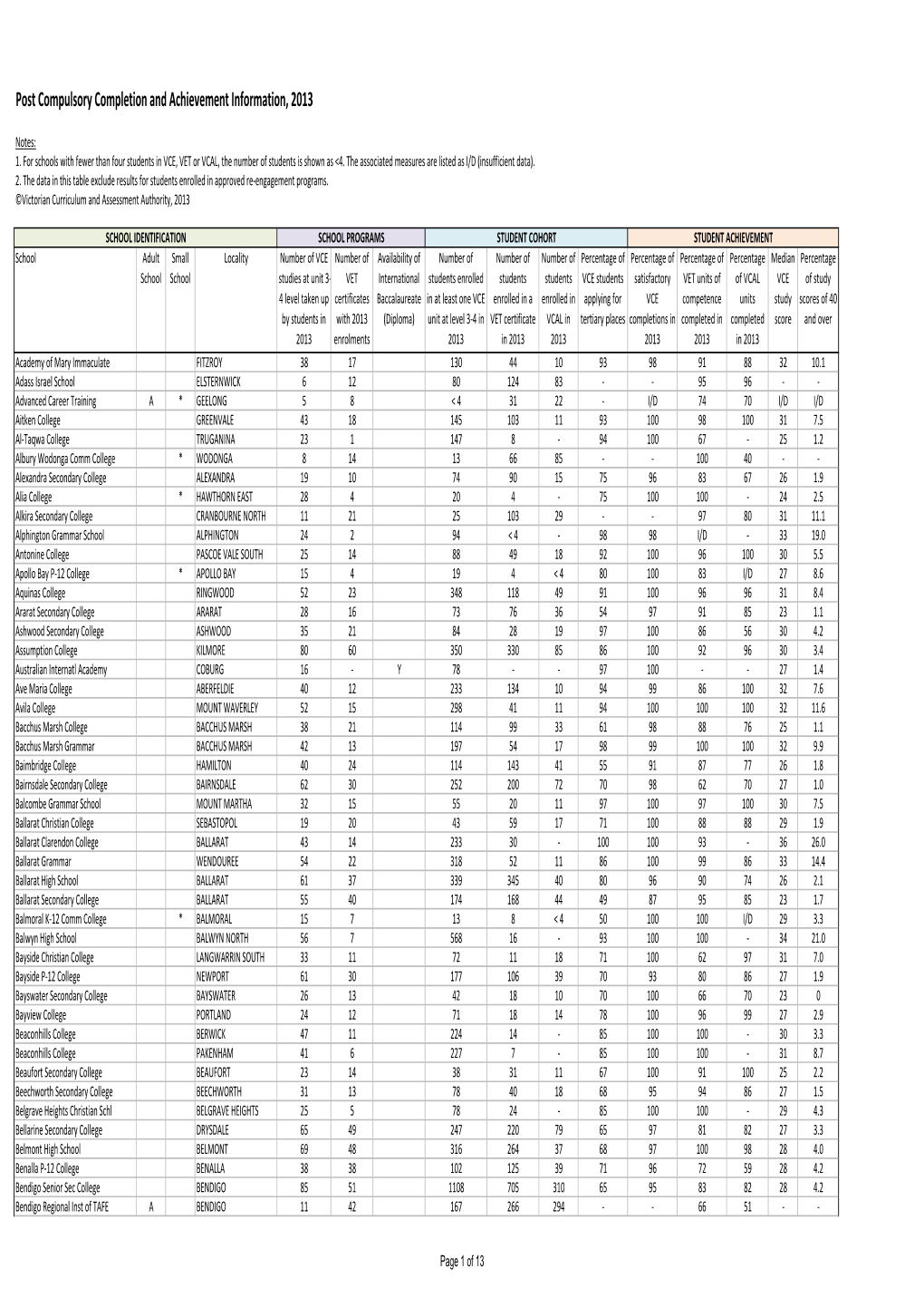 Victoria : VCE/VET School Performance