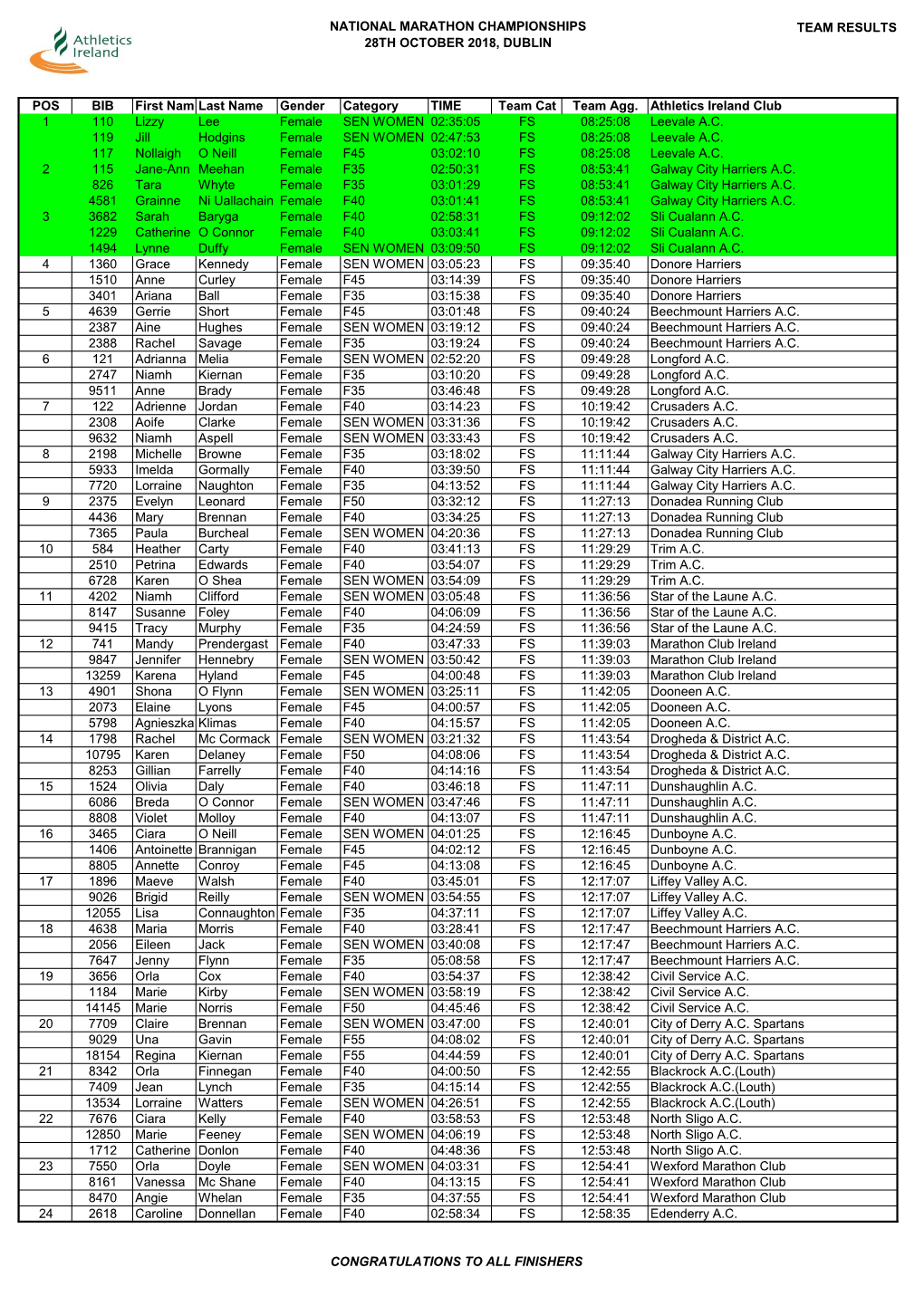 NATIONAL MARATHON CHAMPIONSHIPS 28TH OCTOBER 2018, DUBLIN TEAM RESULTS POS BIB First Namelast Name Gender Category TIME Team