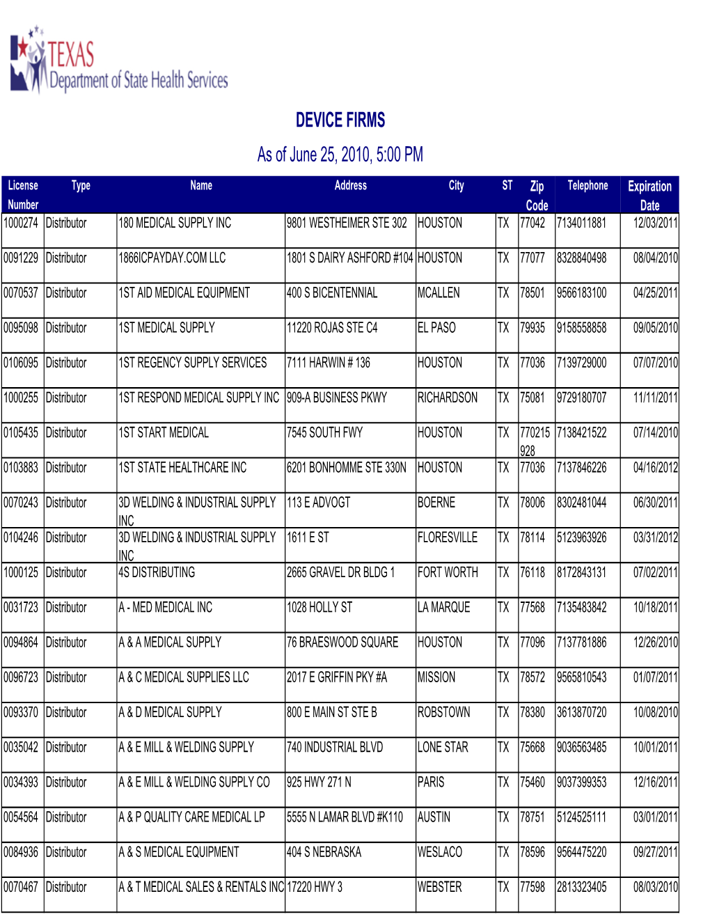 DEVICE FIRMS As of June 25, 2010, 5:00 PM