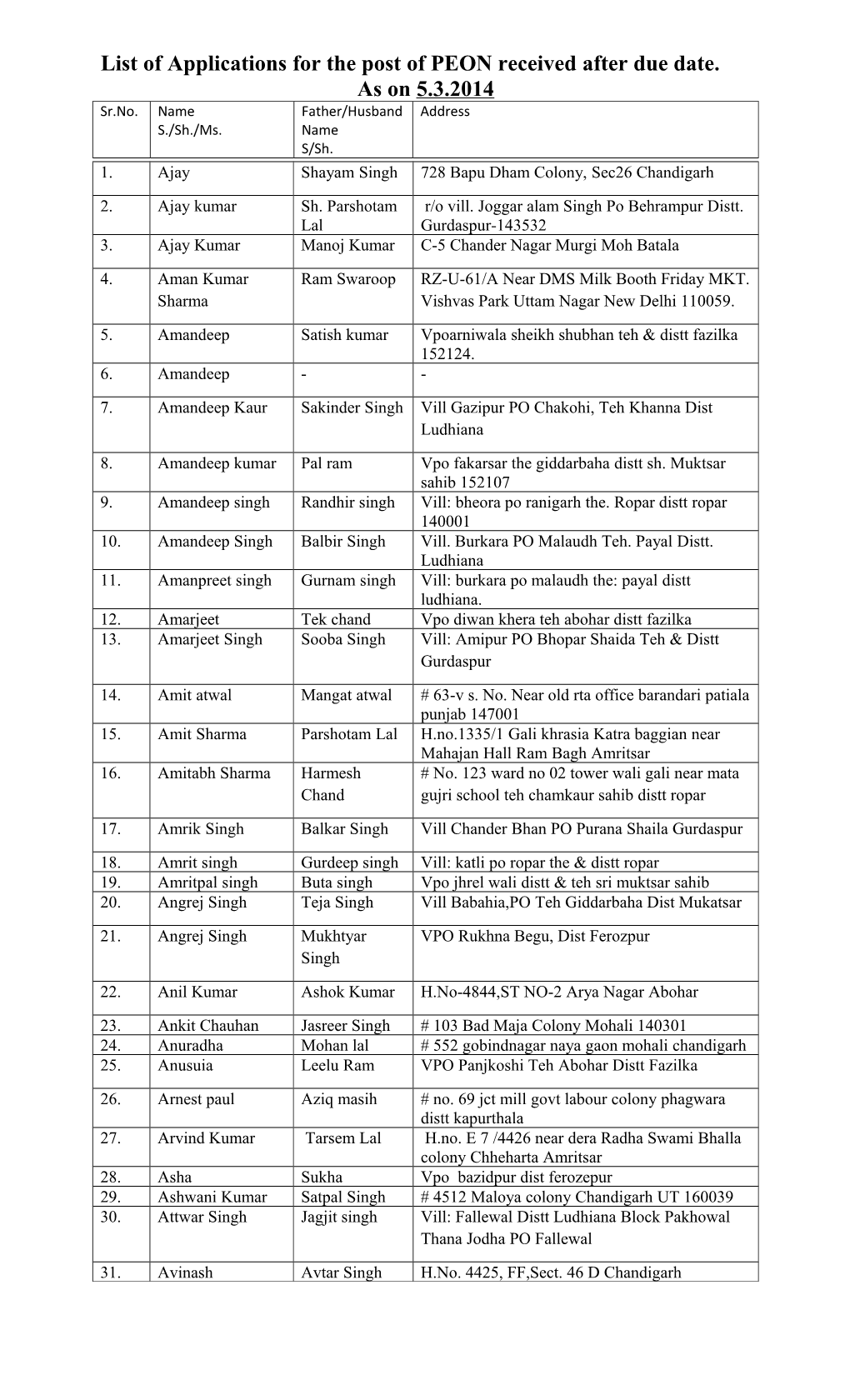 List of Applications for the Post of PEON Received After Due Date. As on 5.3.2014 Sr.No