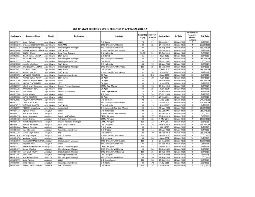 LIST of STAFF SCORING &lt; 65% in SKILL TEST in APPRAISAL 2016-17