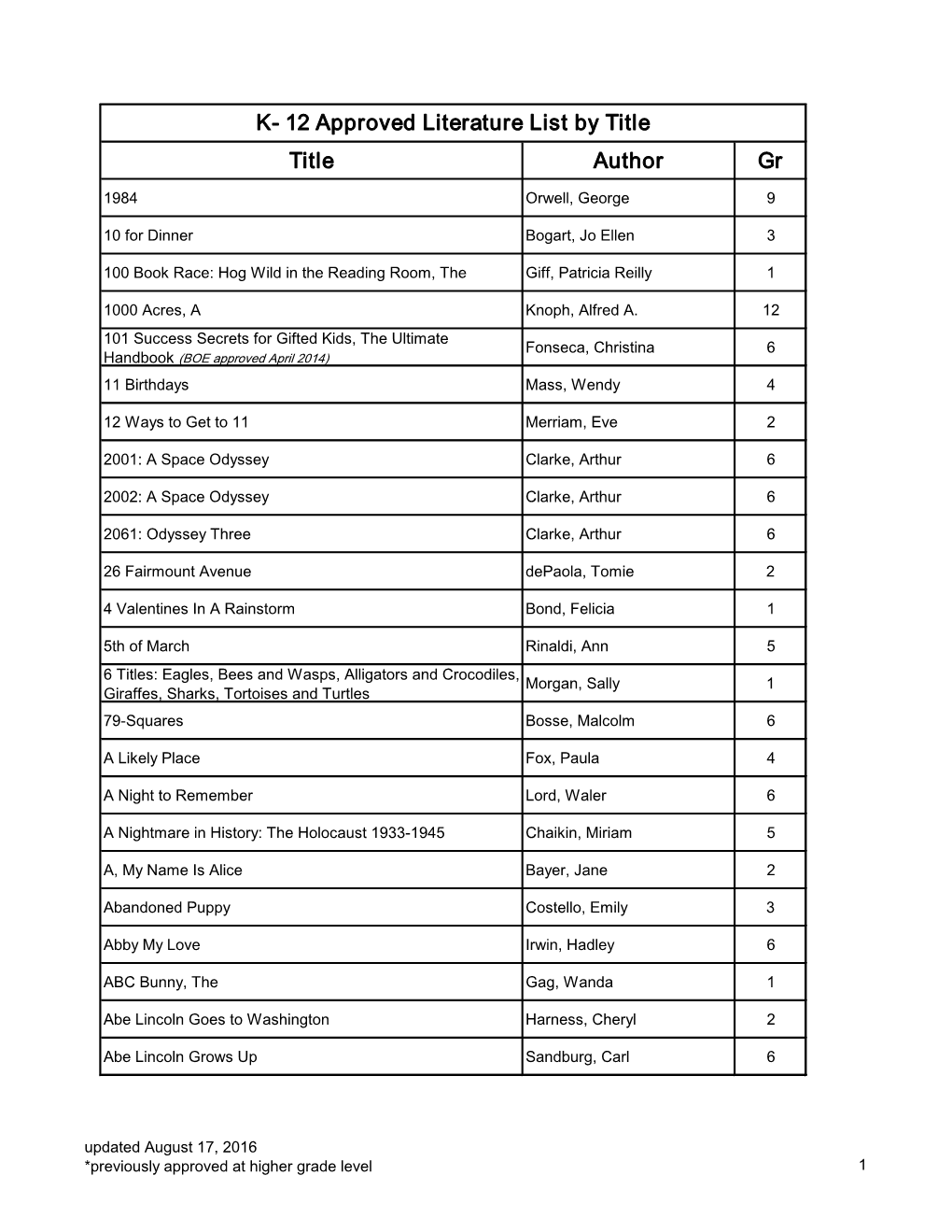 12 Approved Literature List by Title Title Author Gr