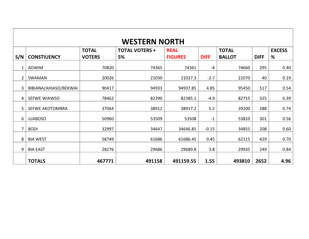 Western North Total Total Voters + Real Total Excess S/N Constiuency Voters 5% Figures Diff Ballot Diff %