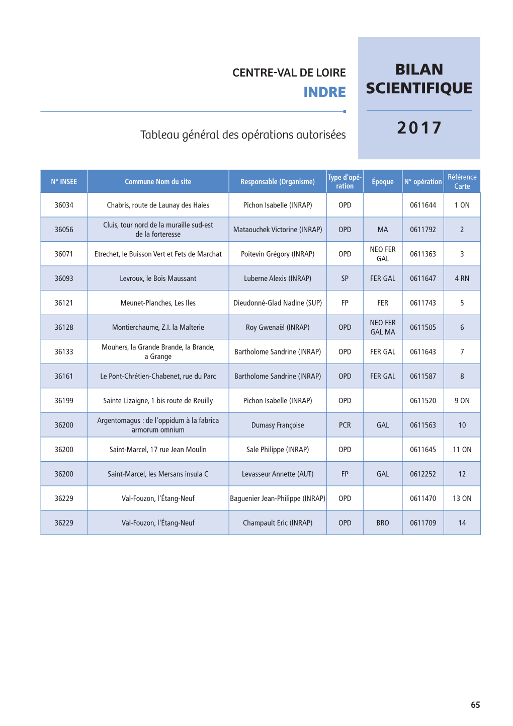 Indre Bilan Scientifique