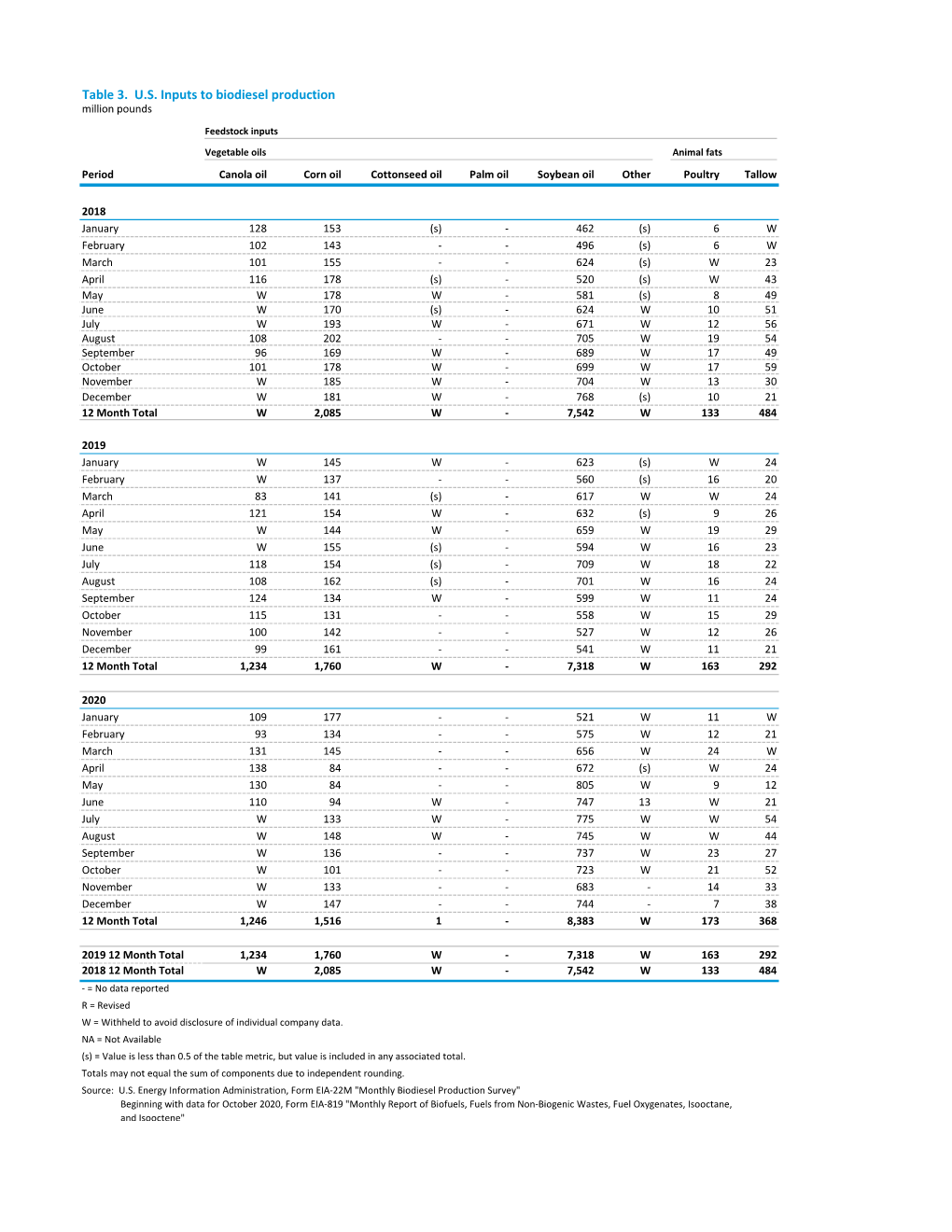 Table 3. U.S. Inputs to Biodiesel Production Million Pounds