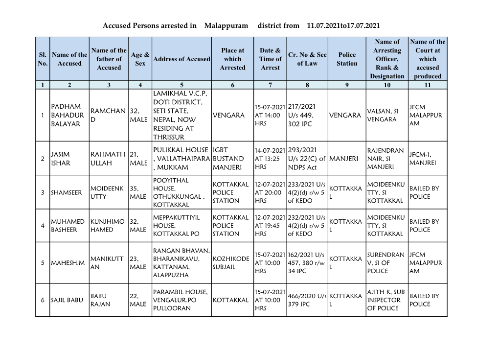Accused Persons Arrested in Malappuram District from 11.07.2021To17.07.2021