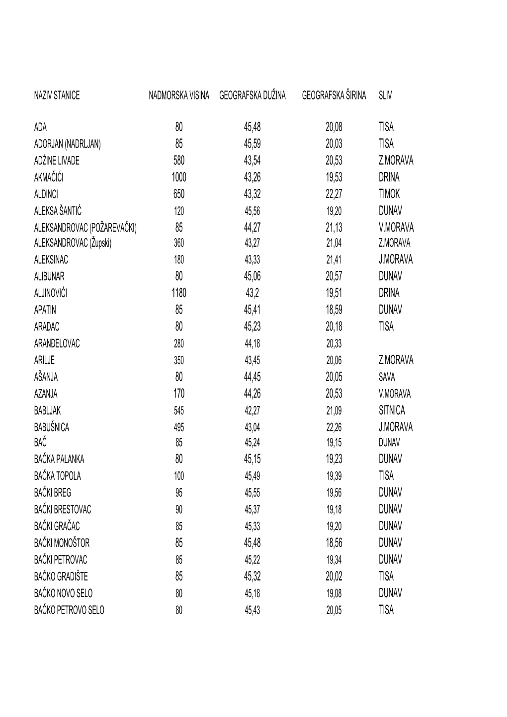 80 45,48 20,08 Tisa 85 45,59 20,03 Tisa 580 43,54 20,53 Z.Morava